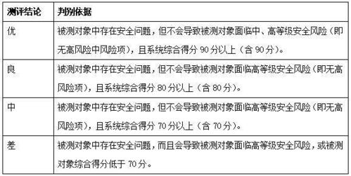 青蓮網(wǎng)絡(luò)解讀 網(wǎng)絡(luò)安全等級保護測評標(biāo)準(zhǔn)核心要點與實踐咨詢